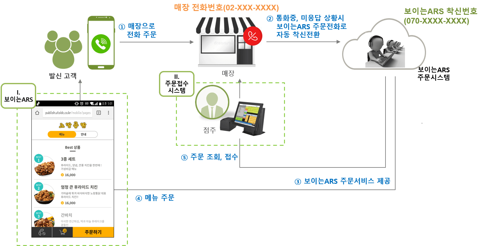 씽씽오더 서비스 흐름도