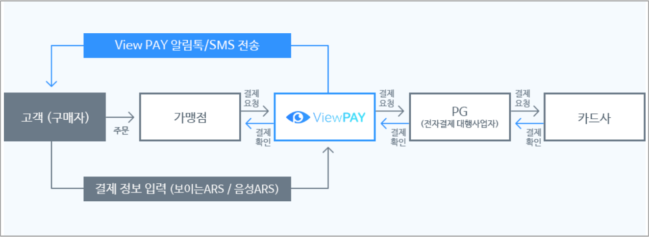 ViewPAY 서비스 구성도