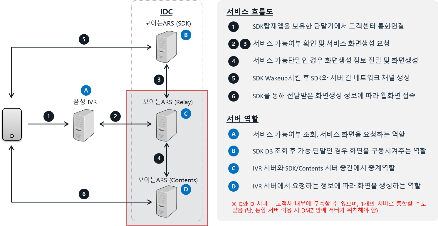 서비스 흐름도