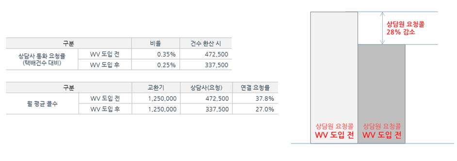 상담사 연결호 감소