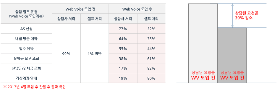 상담사 연결호 감소