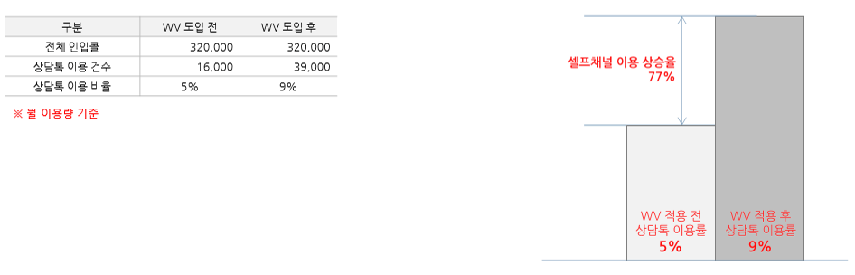 카카오톡 이용률 상승